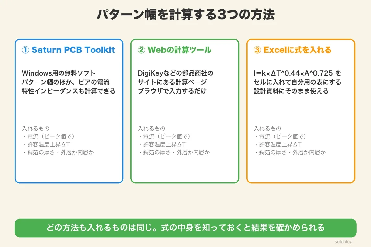 パターン幅を計算する3つの方法。Saturn PCB Toolkit、部品商社のWebの計算ツール、Excelに式を入れる方法と、入れるもの（電流・許容温度上昇・銅箔の厚さ・外層か内層か）