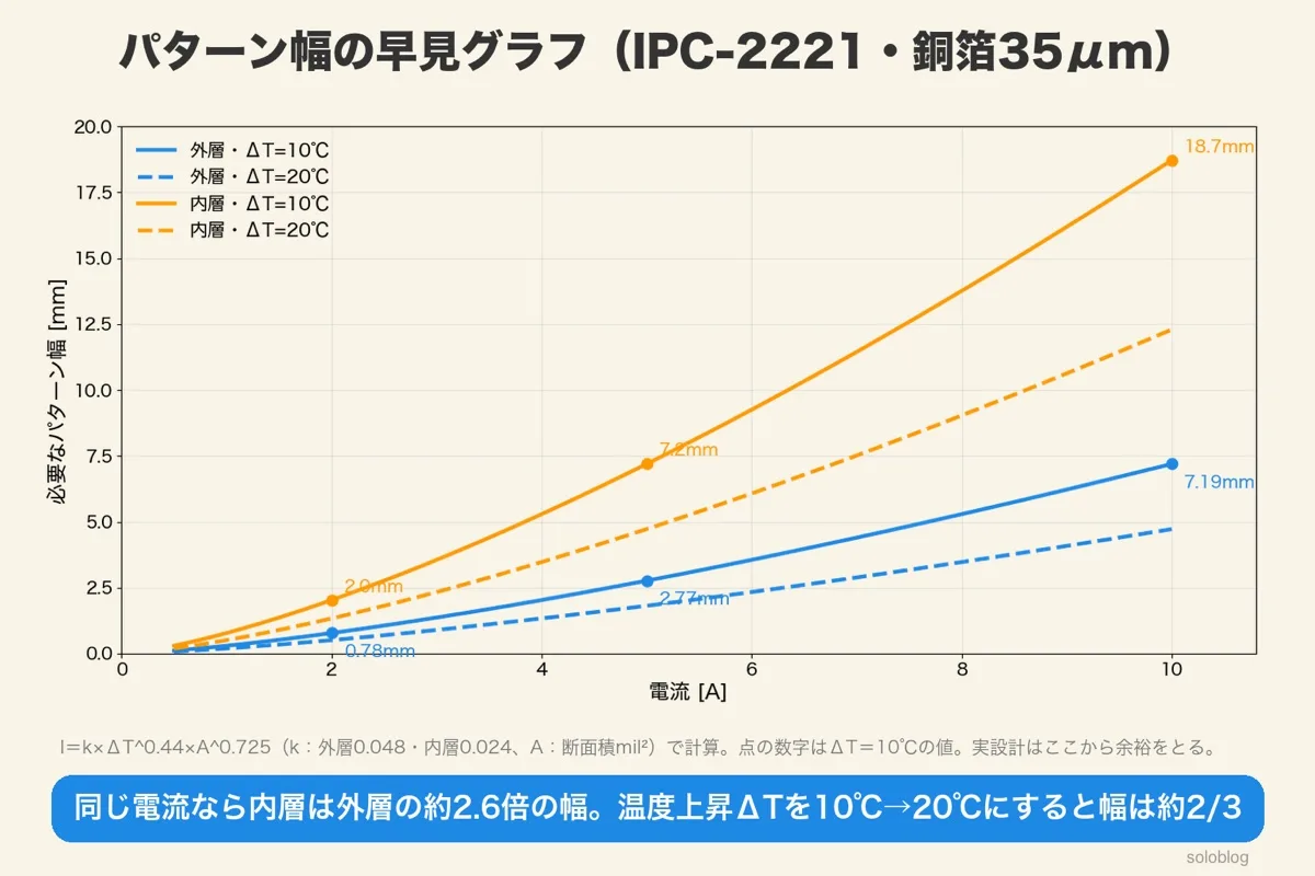 IPC-2221で求めたパターン幅と電流のグラフ（銅箔35μm）。温度上昇10℃で外層は2Aで0.78mm、5Aで2.77mm、10Aで7.19mm、内層は約2.6倍