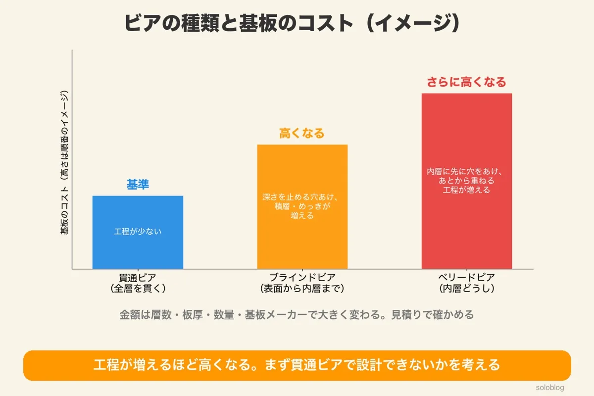 ビアの種類と基板のコストのイメージ。貫通ビアが基準で、ブラインドビア、ベリードビアの順に工程が増えて高くなる