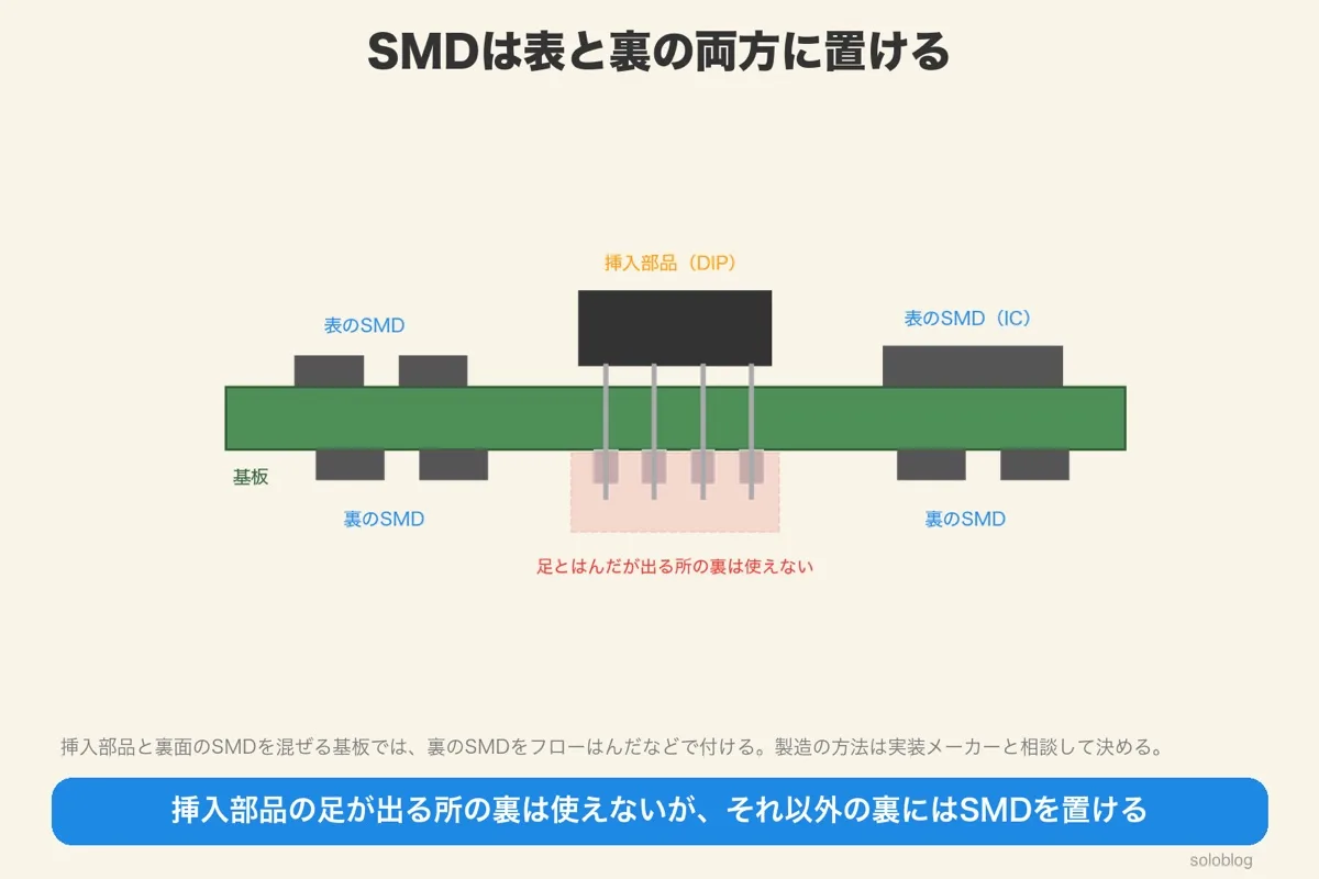 基板の断面図。SMDは表と裏の両方に置ける。挿入部品の足とはんだが出る所の裏は使えないが、それ以外の裏にはSMDを置ける