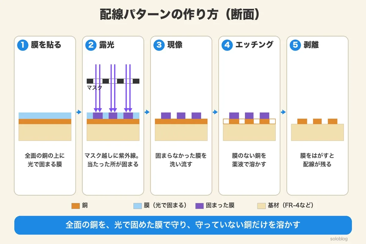 プリント基板の配線パターンの作り方の断面図。全面の銅に膜を貼り、露光、現像、エッチング、剥離で配線が残る