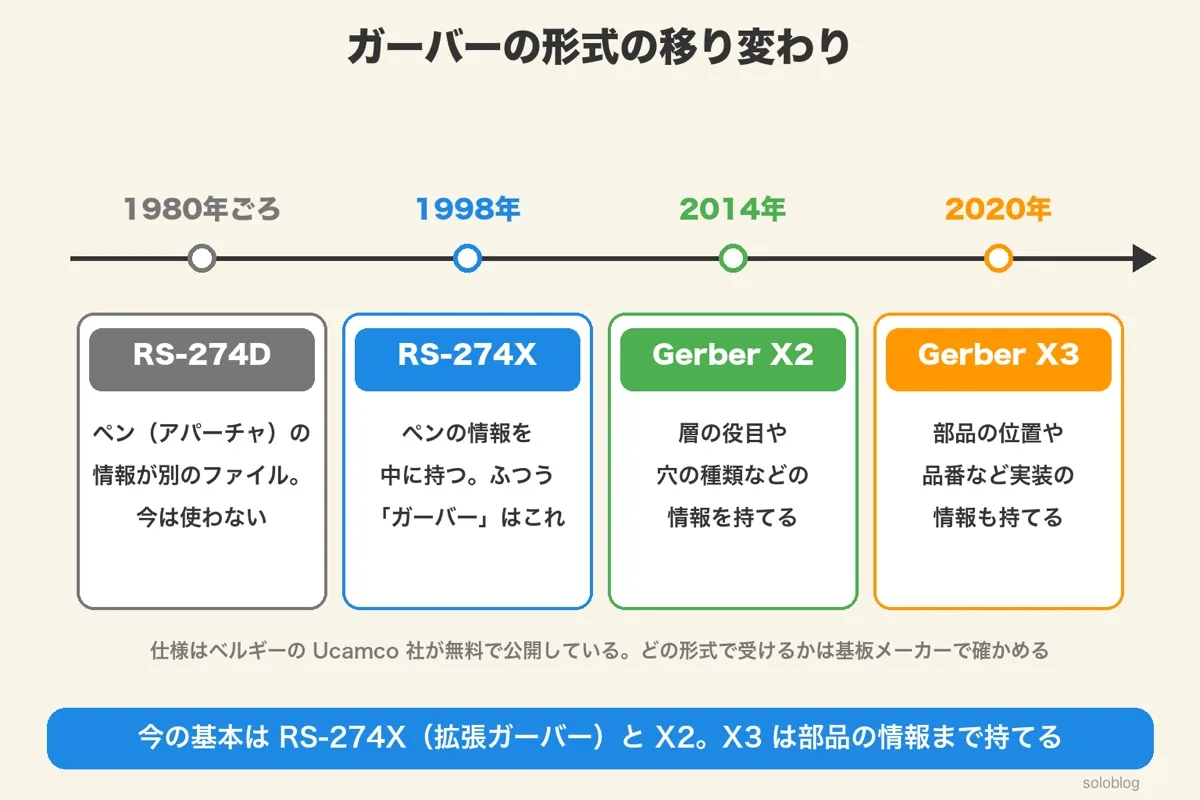 ガーバーの形式の移り変わり。1980年ごろのRS-274D、1998年のRS-274X、2014年のGerber X2、2020年のGerber X3