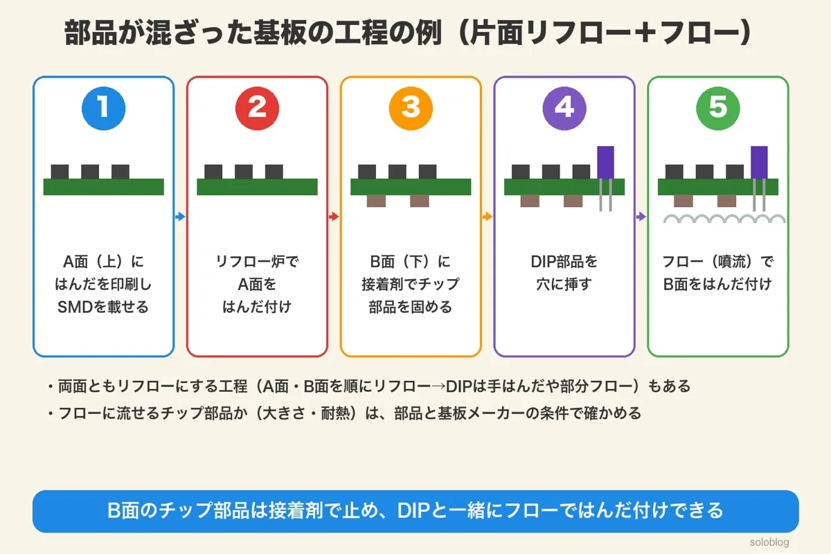 部品が混ざった基板の工程の例。A面にSMDを載せてリフロー、B面のチップ部品を接着剤で固め、DIPを挿してフローではんだ付けする