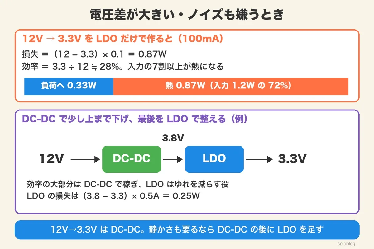 12V→3.3V・100mAをLDOで作ると損失0.87W・効率28%の帯、12V→DC-DC→3.8V→LDO→3.3VでLDOの損失0.25W