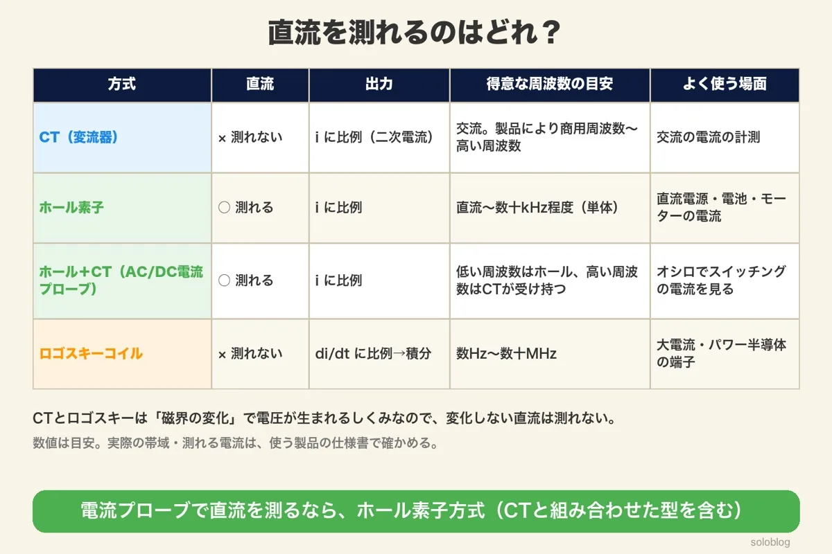直流を測れる方式の比較表。CTとロゴスキーコイルは直流を測れず、ホール素子とホール＋CTの電流プローブは直流を測れる