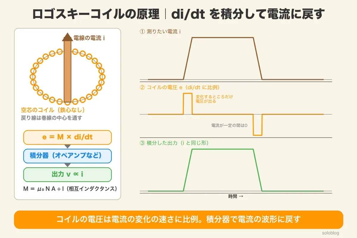 ロゴスキーコイルの原理。空芯コイルに電流の変化の速さに比例した電圧eが出て、積分器で足し合わせると電流と同じ形の出力になる