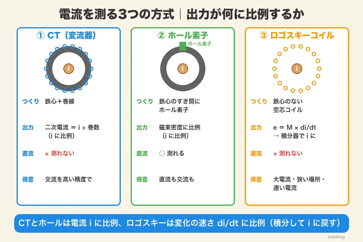 電流を測る3つの方式。CTは鉄心と巻線で出力は電流iに比例、ホール素子は磁束密度を測り出力はiに比例、ロゴスキーコイルは空芯コイルで出力はdi/dtに比例し積分器でiに戻す