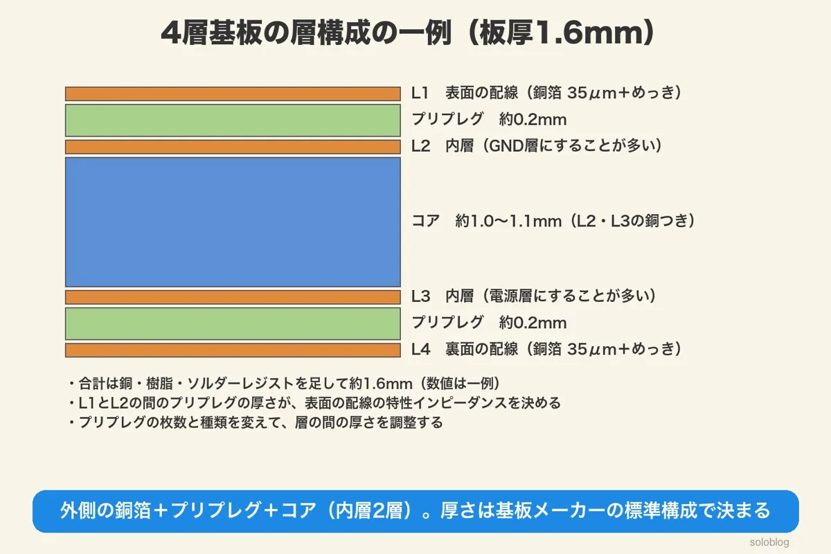 板厚1.6mmの4層基板の層構成の一例。L1銅箔、プリプレグ約0.2mm、L2、コア約1.0〜1.1mm、L3、プリプレグ約0.2mm、L4銅箔