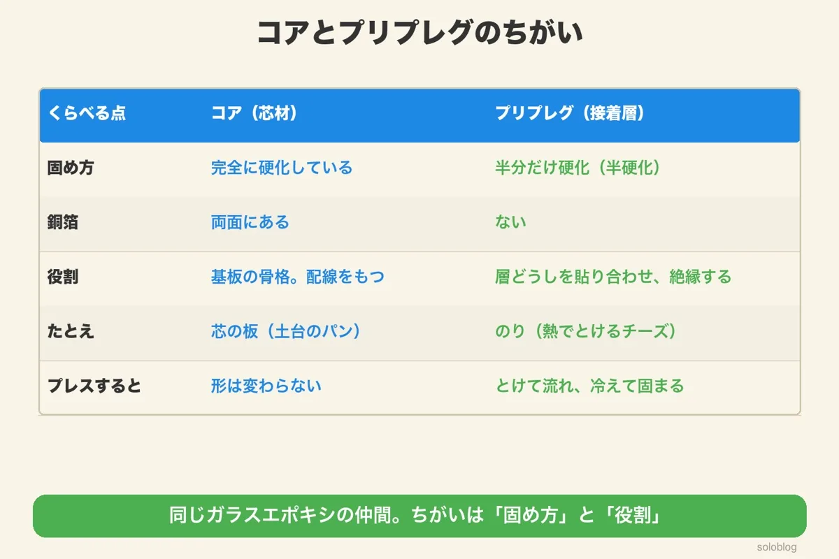 コアとプリプレグの違いの表。コアは完全硬化・両面に銅箔・配線をもつ骨格、プリプレグは半硬化・銅箔なし・層を貼り合わせて絶縁する