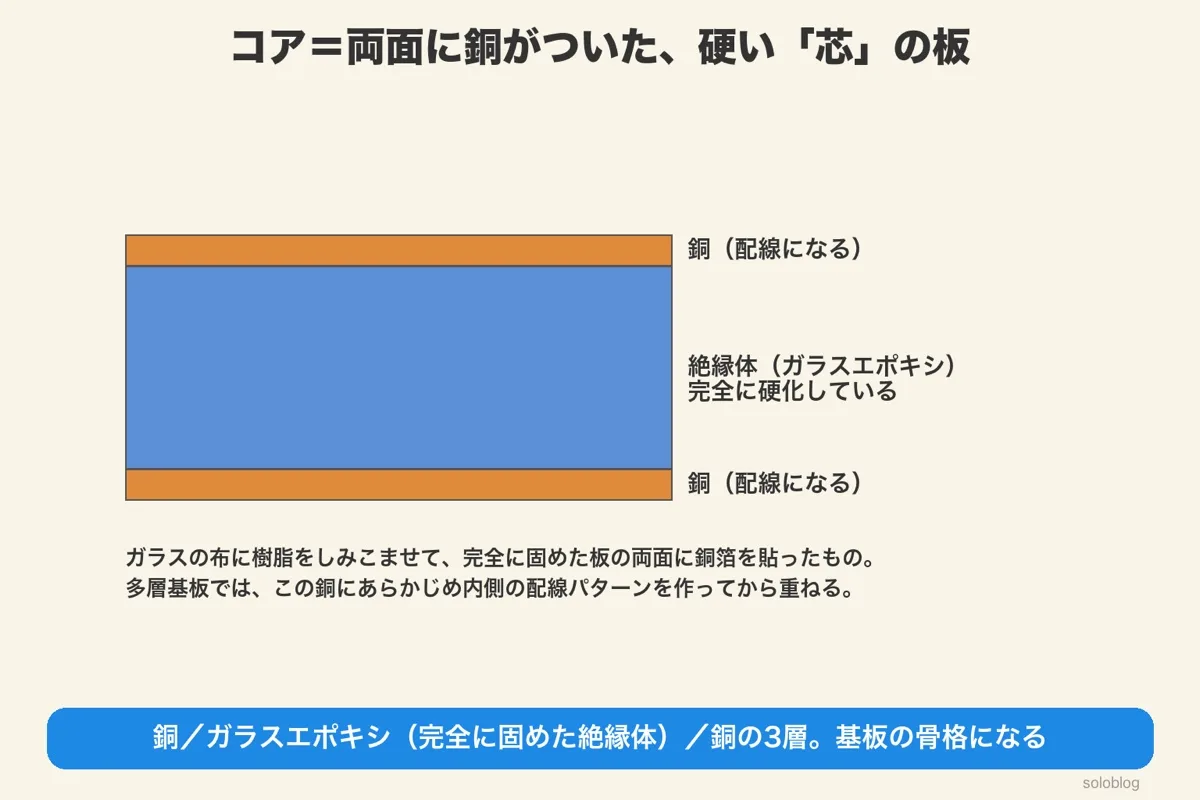 コアの断面図。銅、完全に硬化したガラスエポキシの絶縁体、銅の3層で、基板の骨格になる