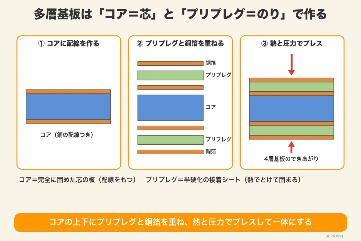 多層基板の作り方のまとめ。コアに配線を作り、上下にプリプレグと銅箔を重ね、熱と圧力でプレスして4層基板にする