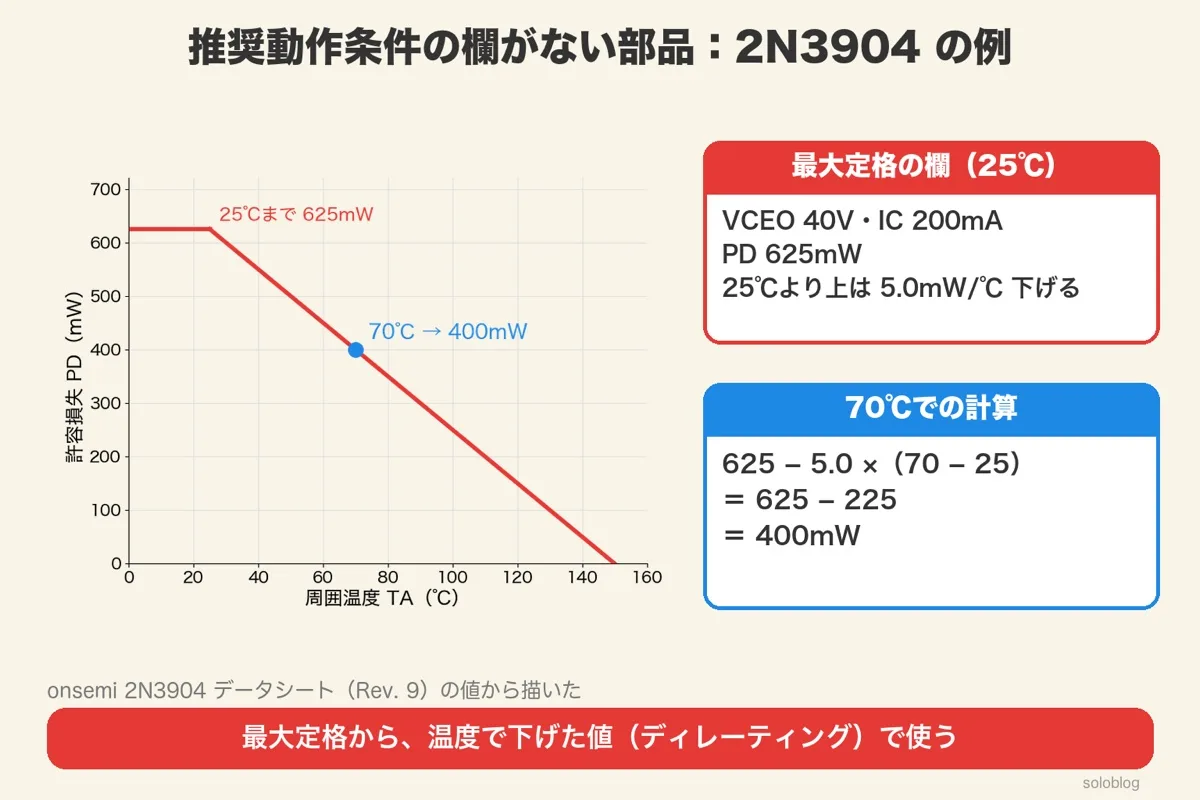 2N3904の許容損失のグラフ。25℃まで625mW、25℃より上は5.0mW/℃下げ、70℃で400mW、150℃で0