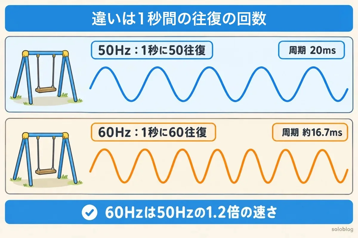 50Hzと60Hzの違いの図。違いは1秒間の往復の回数で、50Hzは1秒に50往復で周期20ms、60Hzは1秒に60往復で周期約16.7ms、60Hzは1.2倍の速さ