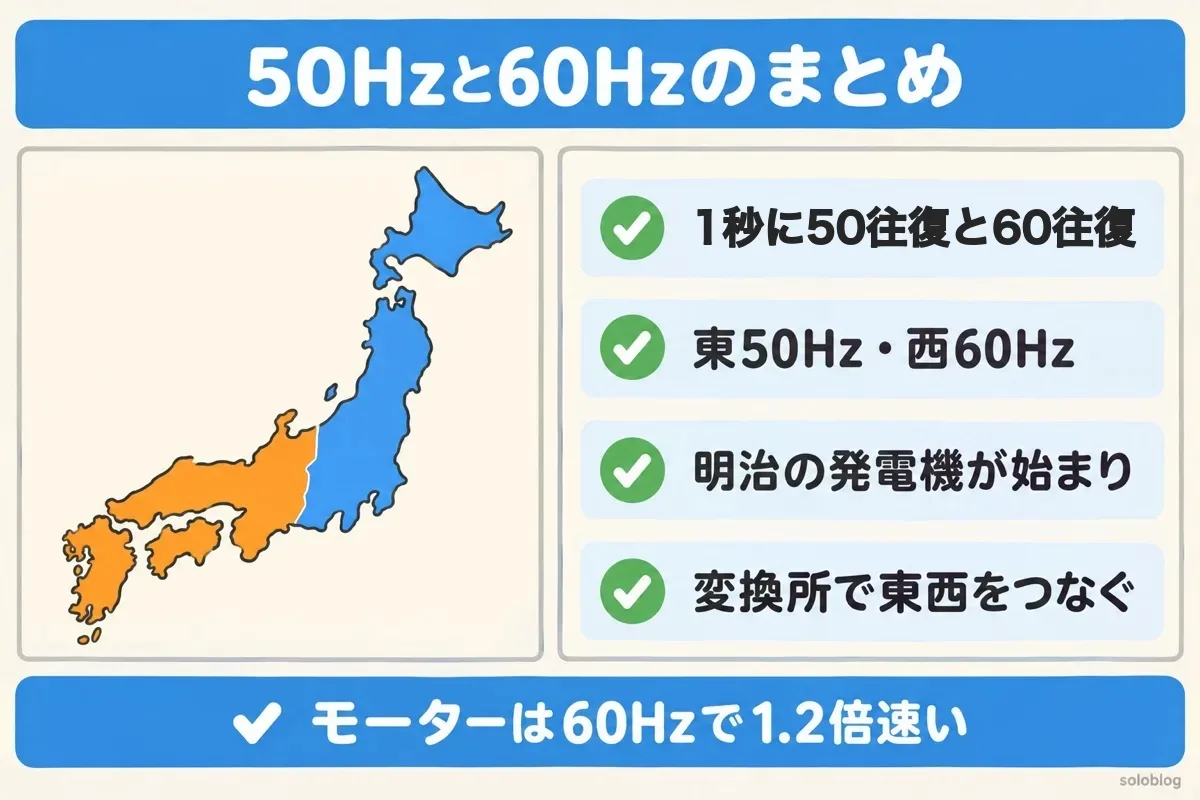 50Hzと60Hzのまとめの図。1秒に50往復と60往復、東が50Hzで西が60Hz、明治時代の発電機が始まり、周波数変換所で東西をつなぐ