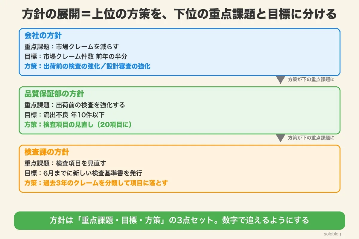 方針の展開の例。会社の方策「出荷前の検査の強化」が品質保証部の重点課題になり、品質保証部の方策「検査項目の見直し」が検査課の重点課題になる