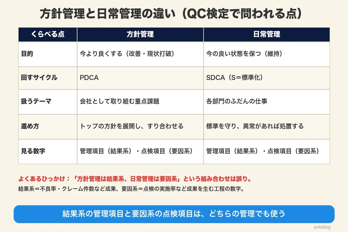 方針管理と日常管理の違いの表。方針管理は改善でPDCA、日常管理は維持でSDCA。管理項目(結果系)と点検項目(要因系)はどちらでも使う