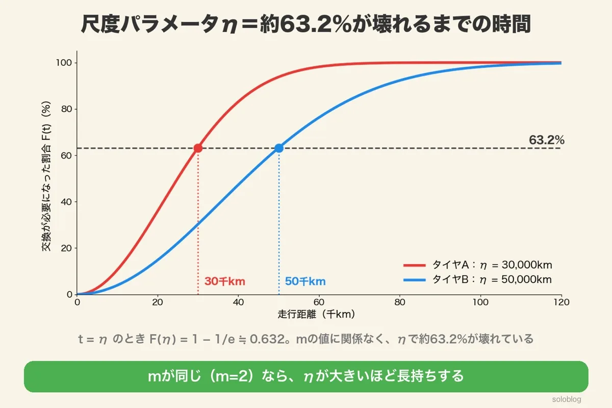m＝2のタイヤAとBの累積故障率のグラフ。ηが30,000kmと50,000kmの点で、どちらも63.2%が交換になる