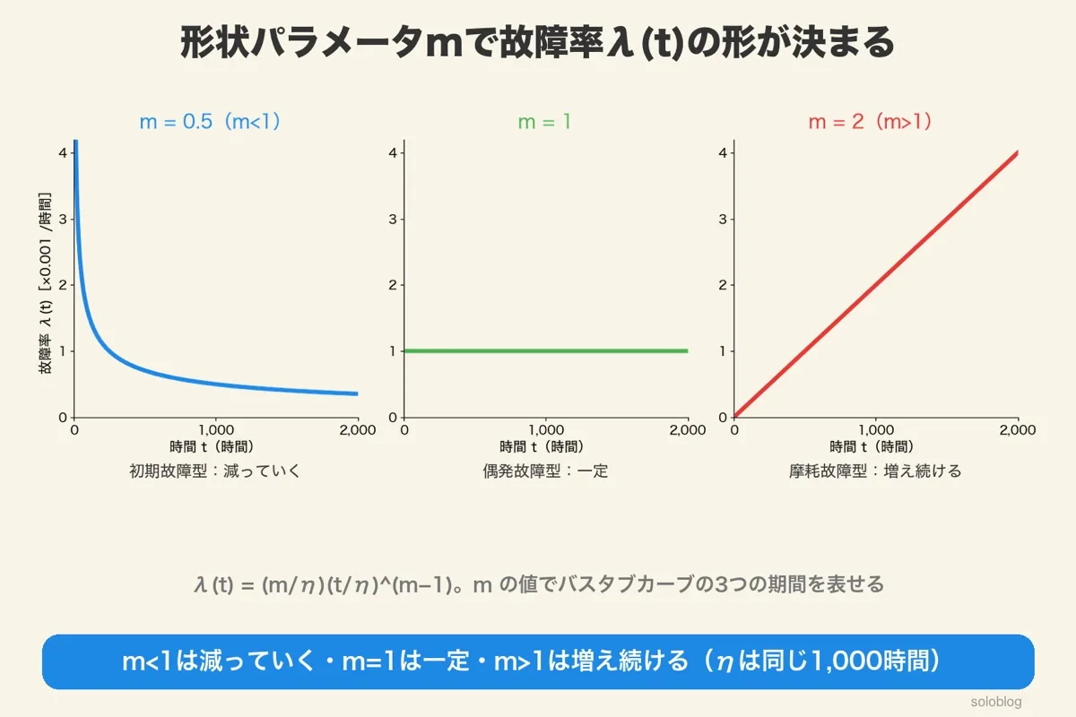 ワイブル分布の故障率λ(t)のグラフ。η＝1,000時間で、m＝0.5は減っていく、m＝1は一定、m＝2は増え続ける