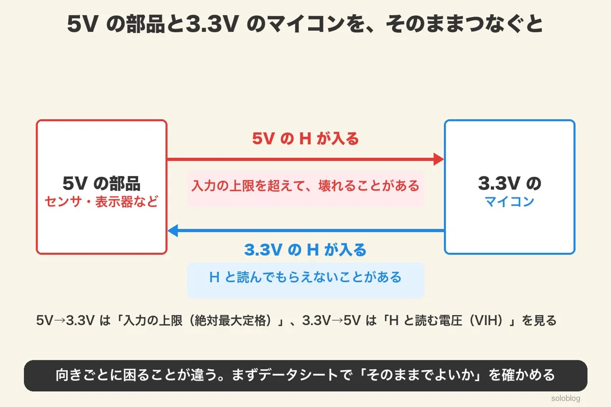 5Vの部品から3.3Vのマイコンへは入力の上限を超えて壊れることがあり、3.3Vから5Vへは H と読んでもらえないことがある図
