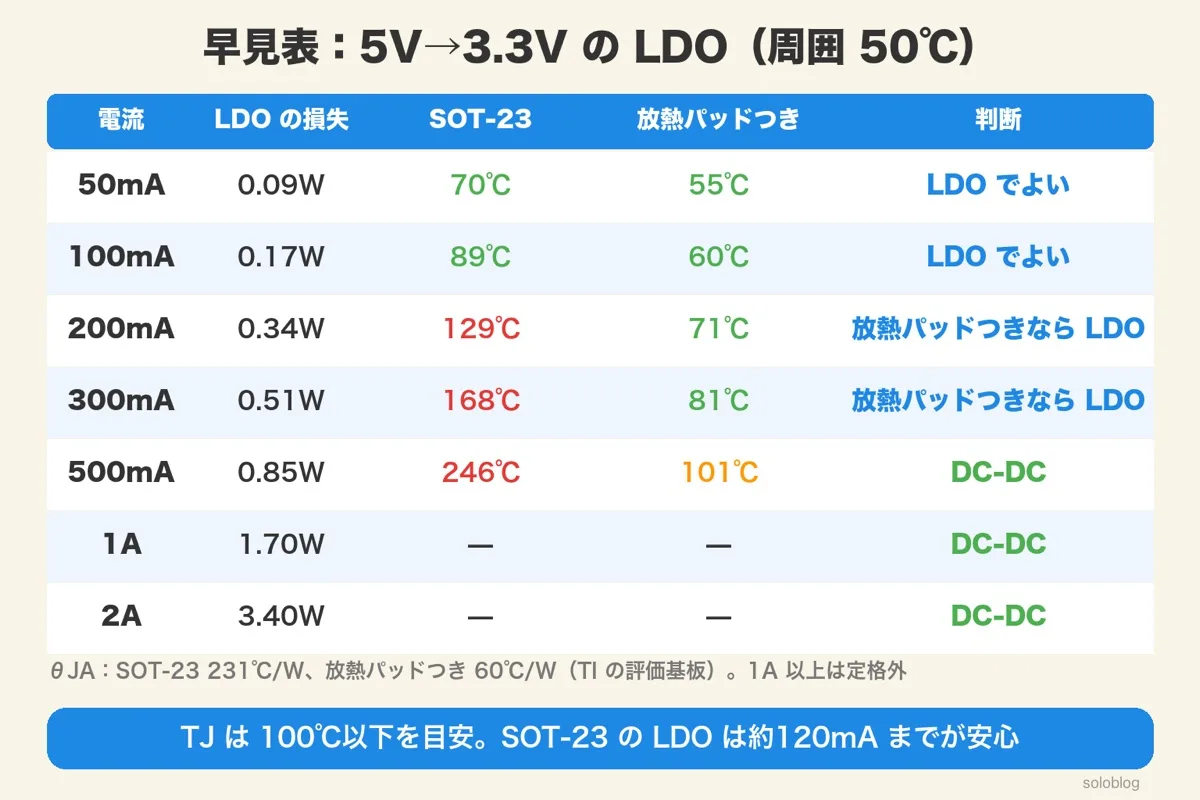 50mA〜2Aの損失とTJ（SOT-23・放熱パッドつき）と判断の表