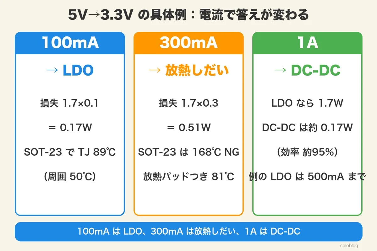 100mAは損失0.17WでLDO、300mAは0.51WでSOT-23は168℃・放熱パッドつき81℃、1AはLDOなら1.7W・DC-DCは約0.17W