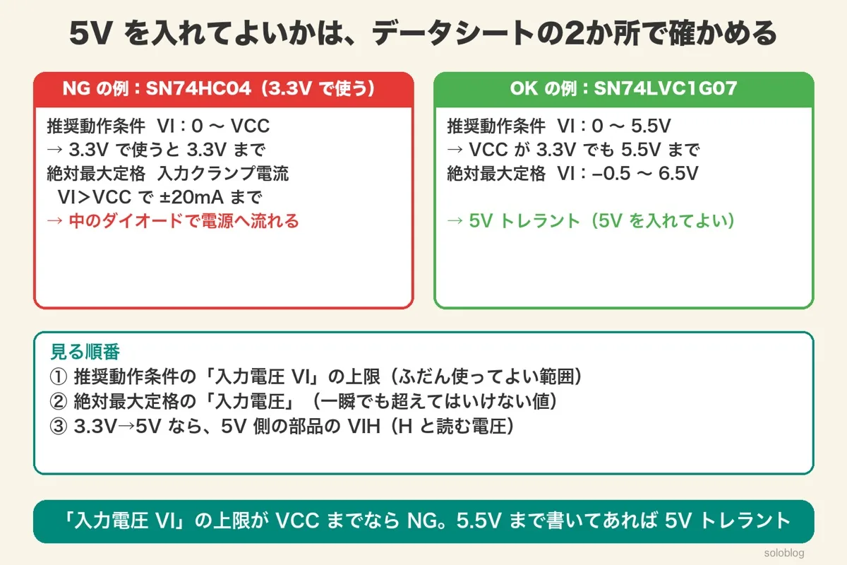 SN74HC04は推奨の入力電圧が0〜VCCでNG、SN74LVC1G07は0〜5.5Vで5Vトレラント。見る順番は推奨動作条件の入力電圧、絶対最大定格、5V側のVIH