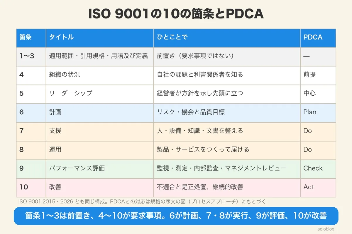 ISO 9001の10の箇条の表。箇条1〜3は前置き、4組織の状況、5リーダーシップ、6計画(Plan)、7支援と8運用(Do)、9パフォーマンス評価(Check)、10改善(Act)