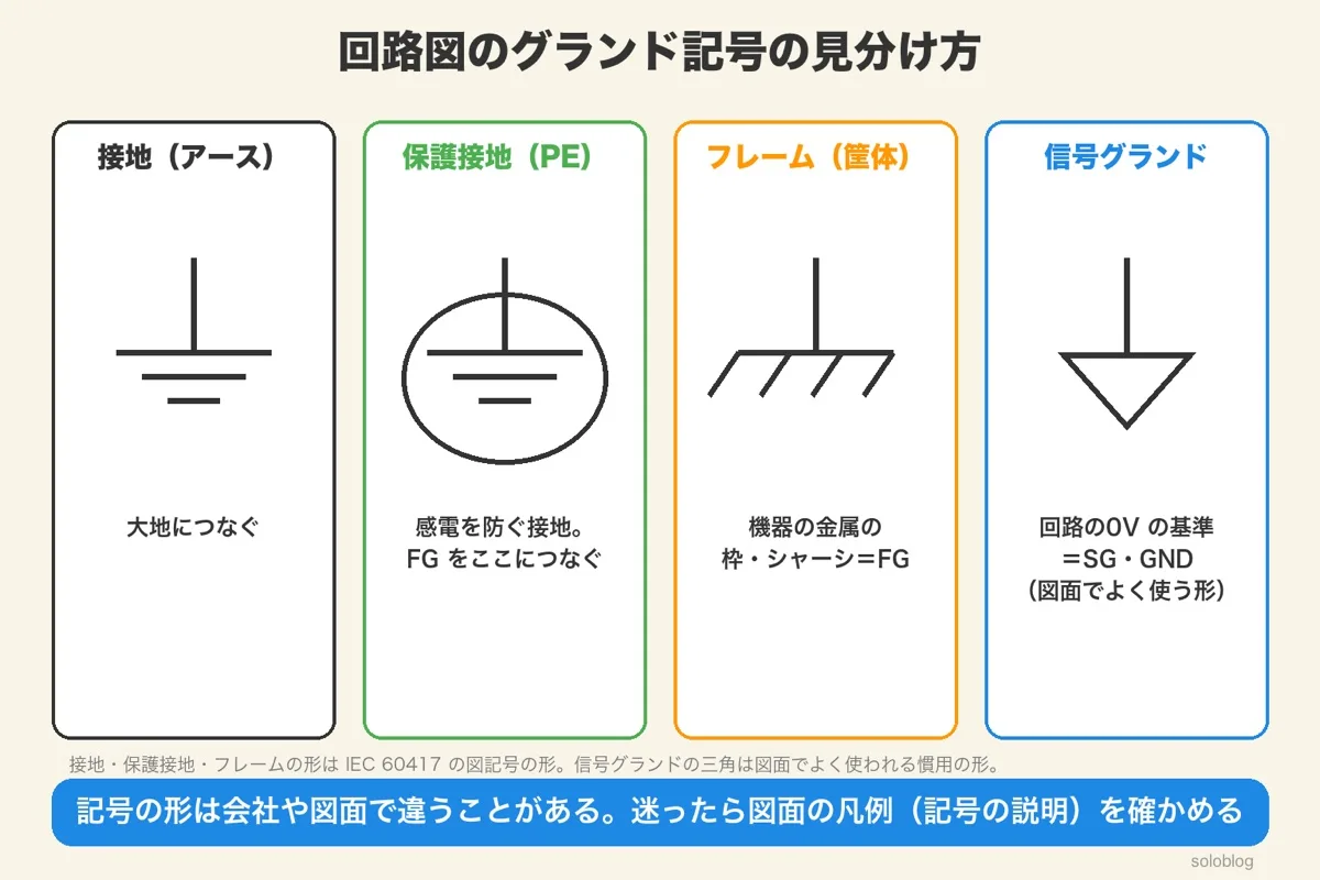 回路図のグランド記号の見分け方。接地(アース)、保護接地(PE)、フレーム(筐体)、信号グランドの記号の形