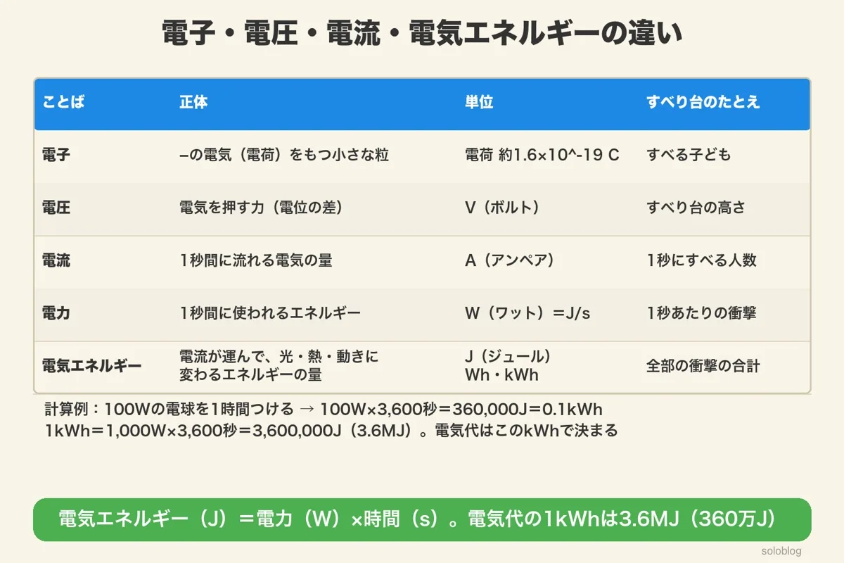 電子・電圧・電流・電力・電気エネルギーの違いの表と単位。電気エネルギーは電力×時間で、100Wを1時間使うと360,000J＝0.1kWh