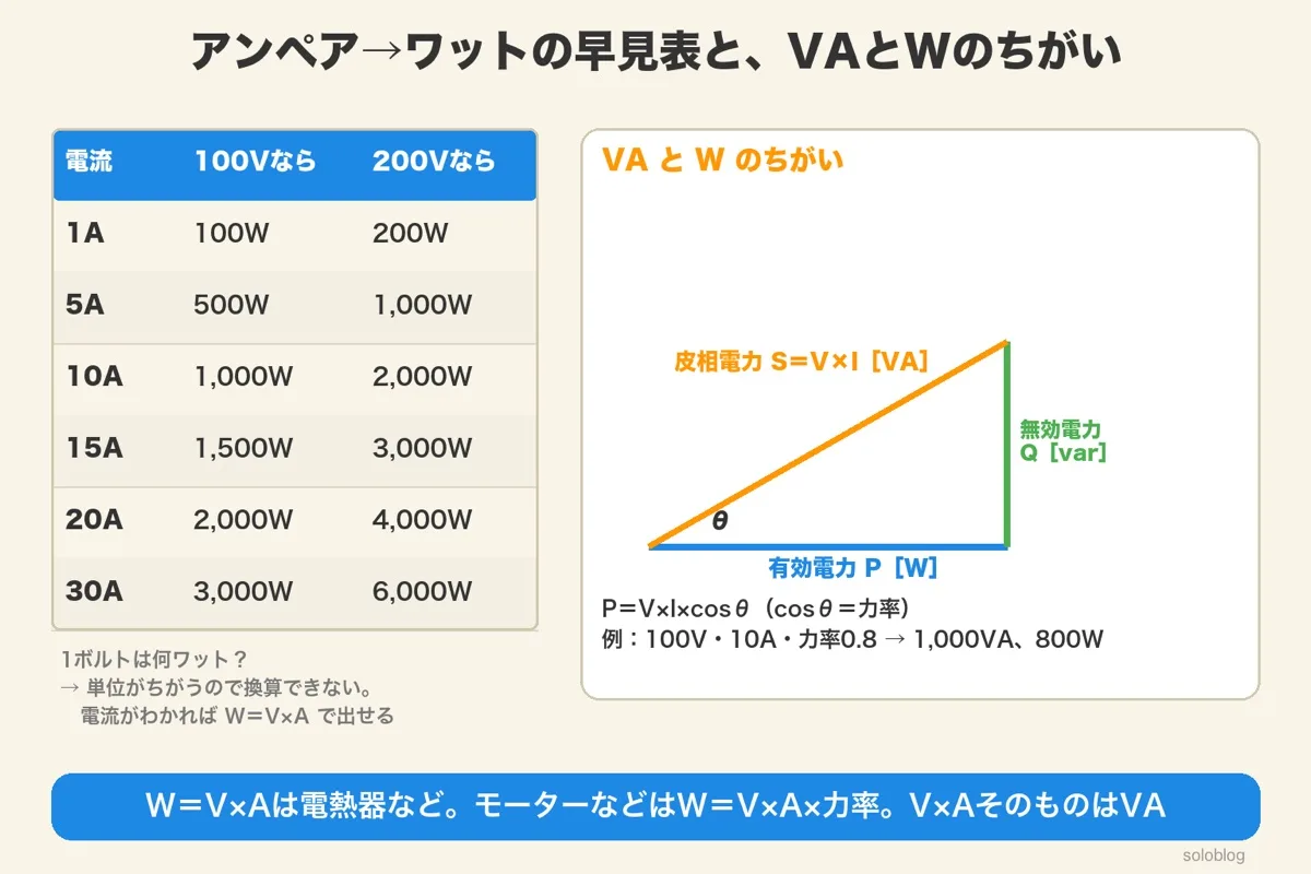 アンペアからワットの早見表（100Vと200V）と、皮相電力VA・有効電力W・無効電力varの電力三角形。W＝V×A×力率