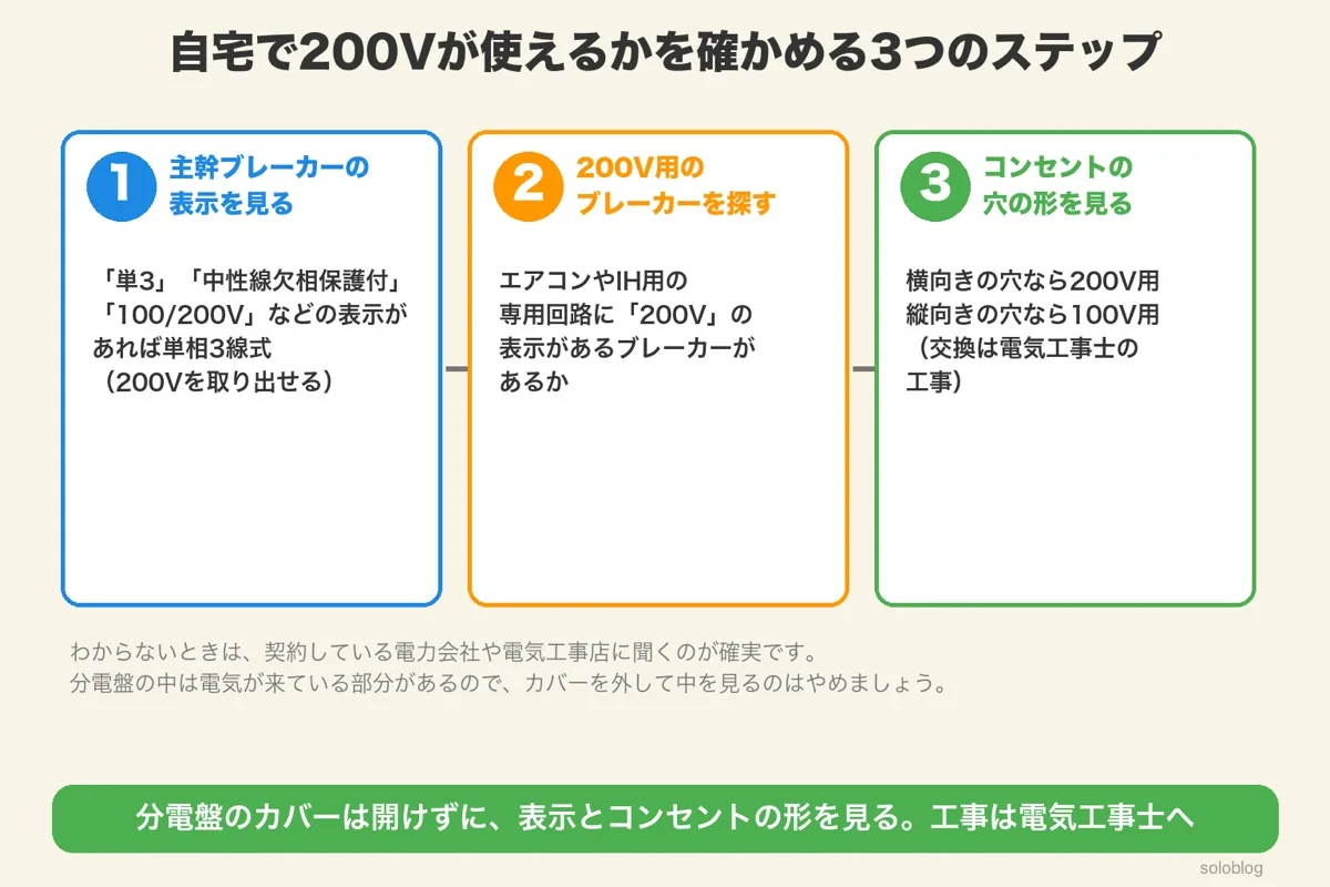 自宅で200Vが使えるかを確かめる3つのステップ。主幹ブレーカーの単3などの表示、200V用のブレーカー、コンセントの穴の形を見る