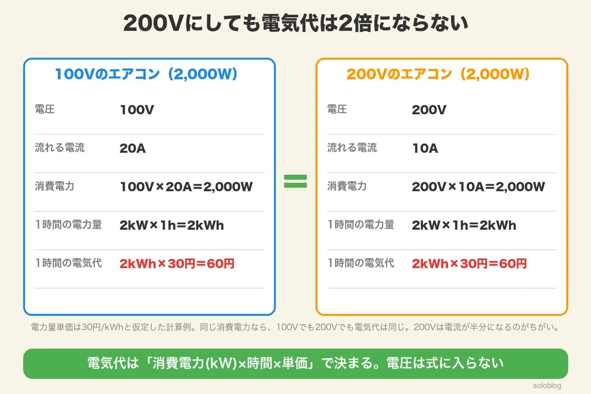 消費電力2,000Wのエアコンを1時間使ったときの電気代の比較。100Vは20A、200Vは10Aが流れるが、どちらも2kWhで60円（30円/kWhの場合）