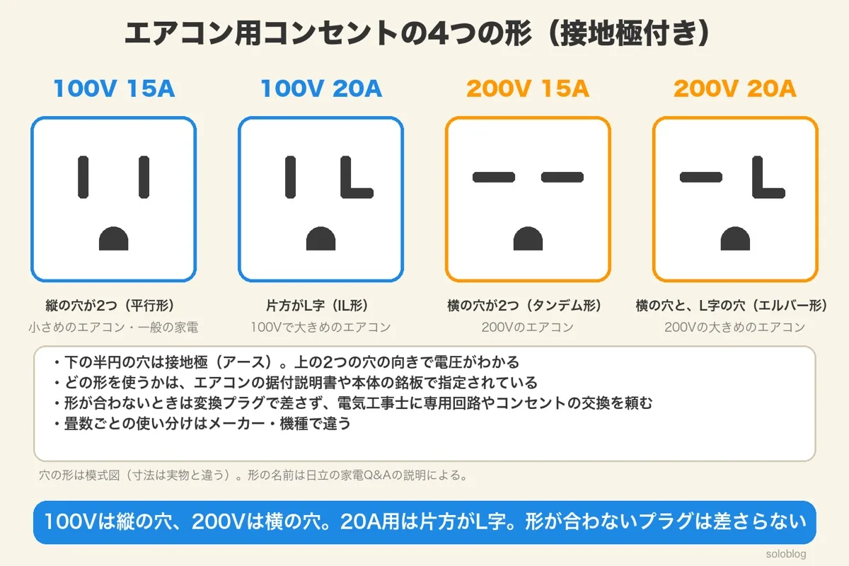 エアコン用コンセントの4つの形。100V15Aは縦の穴が2つ、100V20Aは片方がL字、200V15Aは横の穴が2つ、200V20Aは横の穴とL字の穴で、下に半円の接地極がある