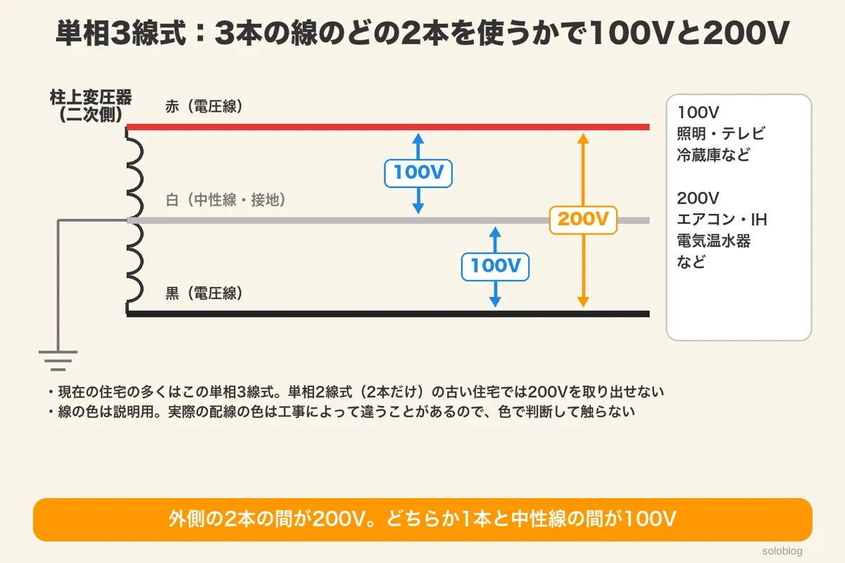 単相3線式の図。柱上変圧器から赤・白（中性線）・黒の3本が来て、赤と白・黒と白の間が100V、赤と黒の間が200V