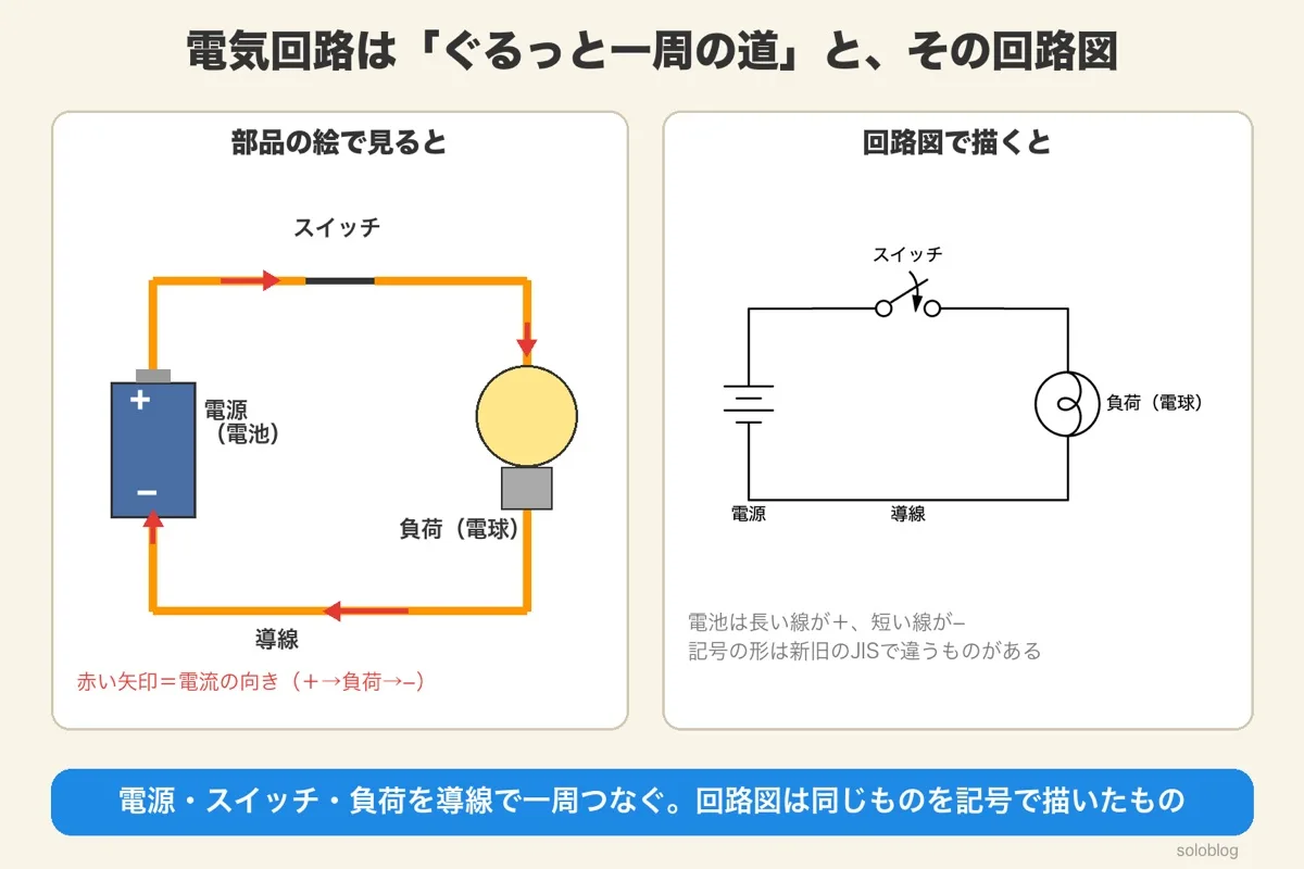 電気回路の図。電池・スイッチ・電球を導線で一周つないだ絵と、同じ回路を回路図記号で描いた図。電流は＋から負荷を通って−へ流れる