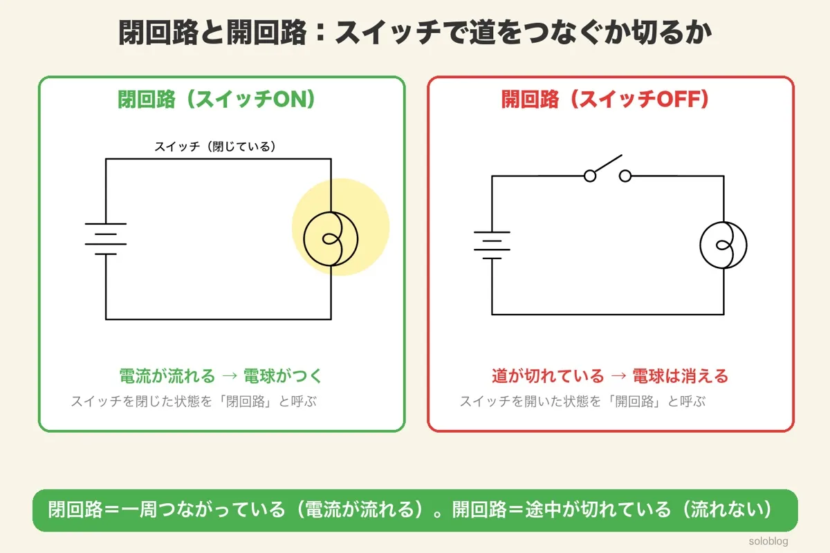 閉回路と開回路の回路図。スイッチを閉じた閉回路では電球がつき、スイッチを開いた開回路では電流が流れず電球は消える