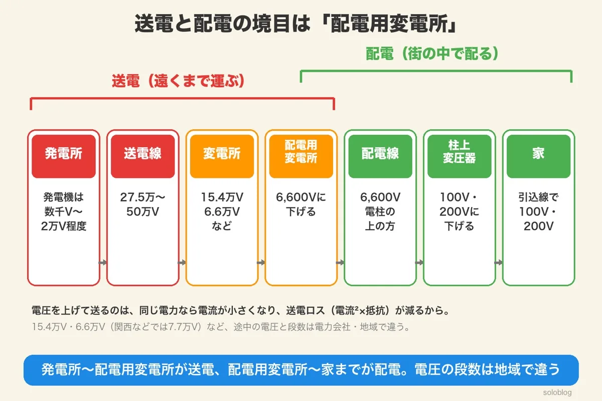 発電所から配電用変電所までが送電、配電用変電所から柱上変圧器を通って家までが配電であることを、各段の電圧とともに示した図