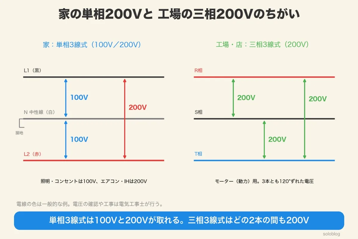 家の単相3線式はL1とN、L2とNの間が100V、L1とL2の間が200V。工場の三相3線式はR相・S相・T相のどの2本の間も200Vであることを示した図