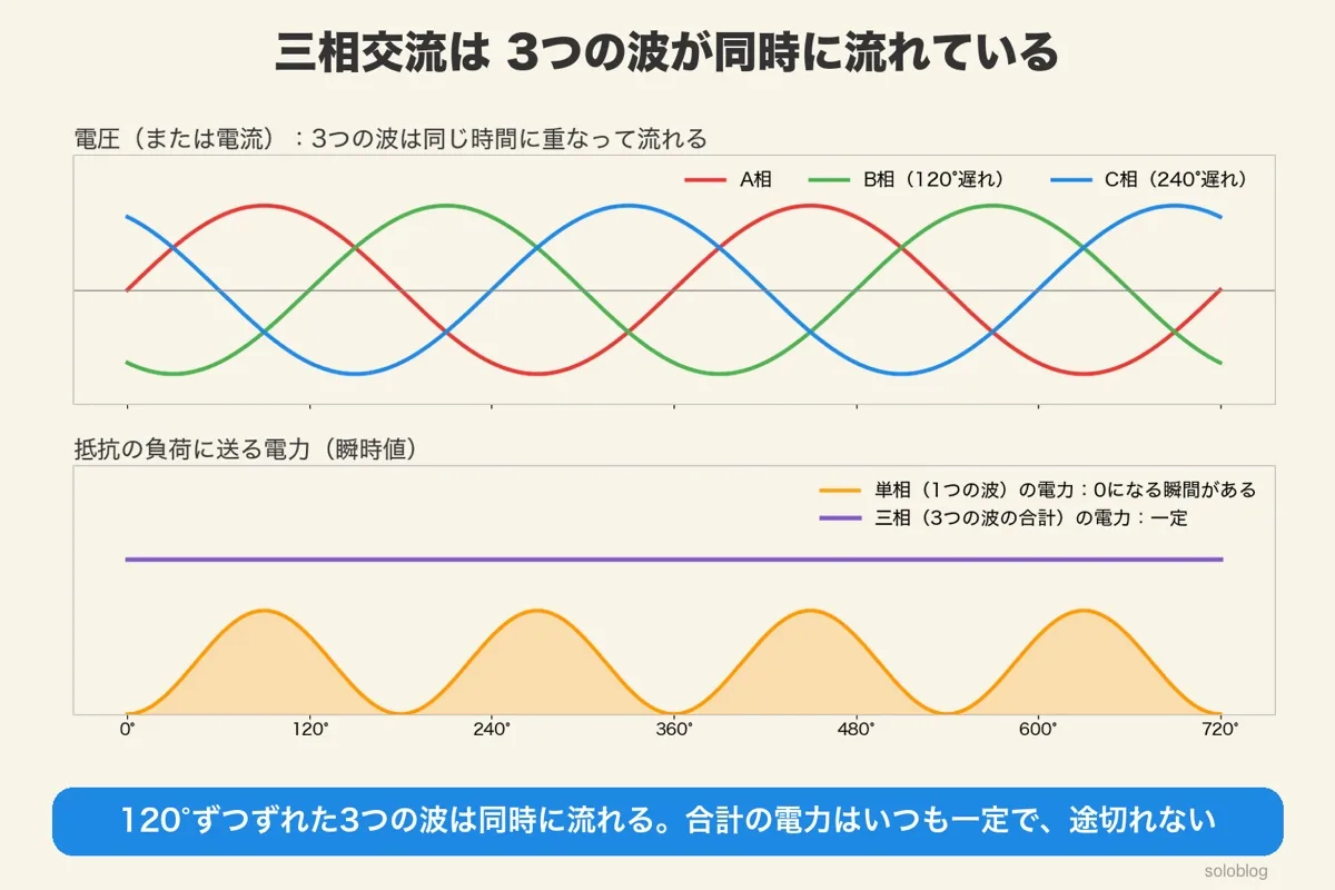 三相交流のA相・B相・C相の3つの波が120°ずつずれて同時に流れ、単相の電力は0になる瞬間があるのに三相の合計の電力は一定になることを示すグラフ