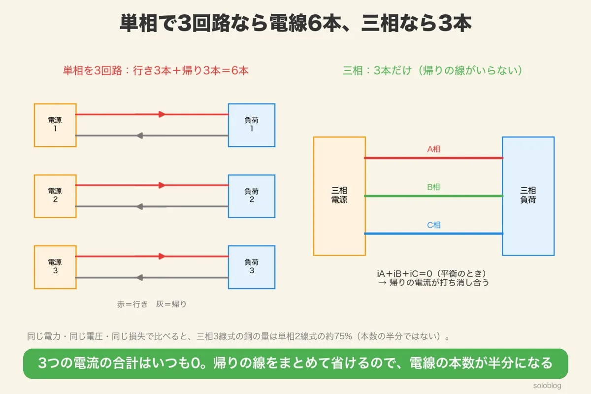 単相を3回路で送ると行きと帰りで電線6本、三相なら3つの電流の合計が0なので帰りの線がいらず3本で済むことを示す図