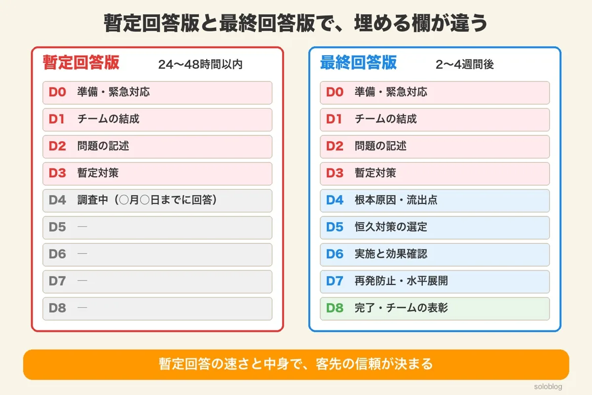 暫定回答版はD0〜D3を埋め、D4は調査中と回答期限を書く。最終回答版はD0〜D8のすべてを埋める