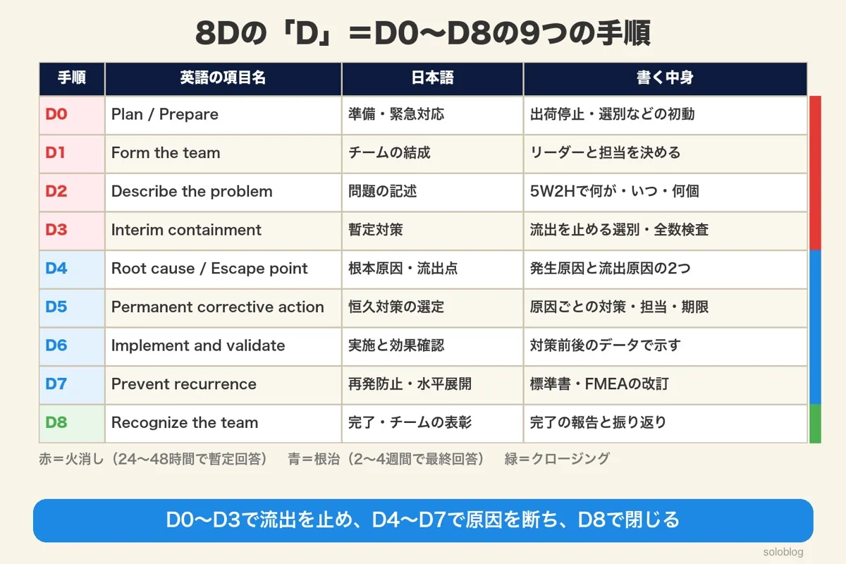 8DレポートのD0〜D8の一覧。D0準備・緊急対応、D1チームの結成、D2問題の記述、D3暫定対策、D4根本原因・流出点、D5恒久対策の選定、D6実施と効果確認、D7再発防止・水平展開、D8完了・チームの表彰