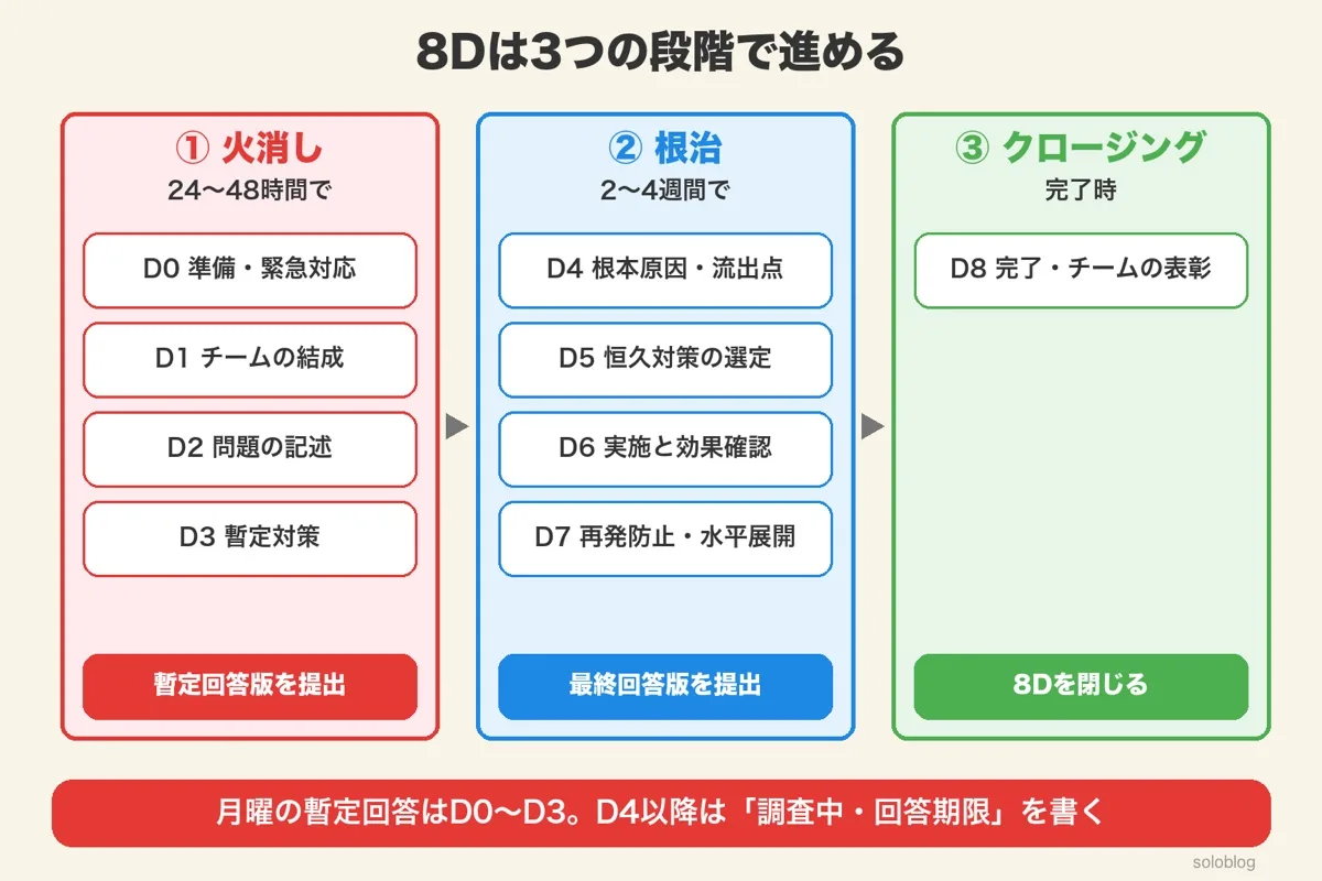 8Dの3つの段階。火消し(24〜48時間・D0〜D3・暫定回答版)、根治(2〜4週間・D4〜D7・最終回答版)、クロージング(D8)