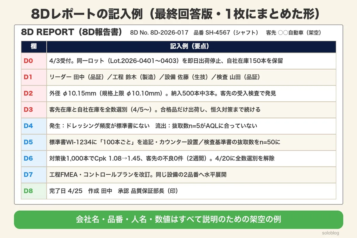 8Dレポートの記入例を1枚にまとめた表。シャフトの外径不良の例で、D0の出荷停止からD8の完了・承認までの記入の要点