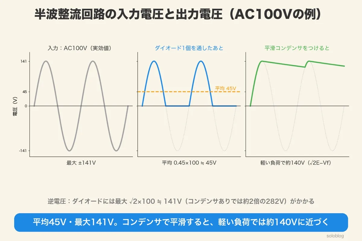 AC100Vを半波整流したときの電圧。入力は最大±141V、ダイオード1個を通すと平均45V、平滑コンデンサをつけると軽い負荷で約140V