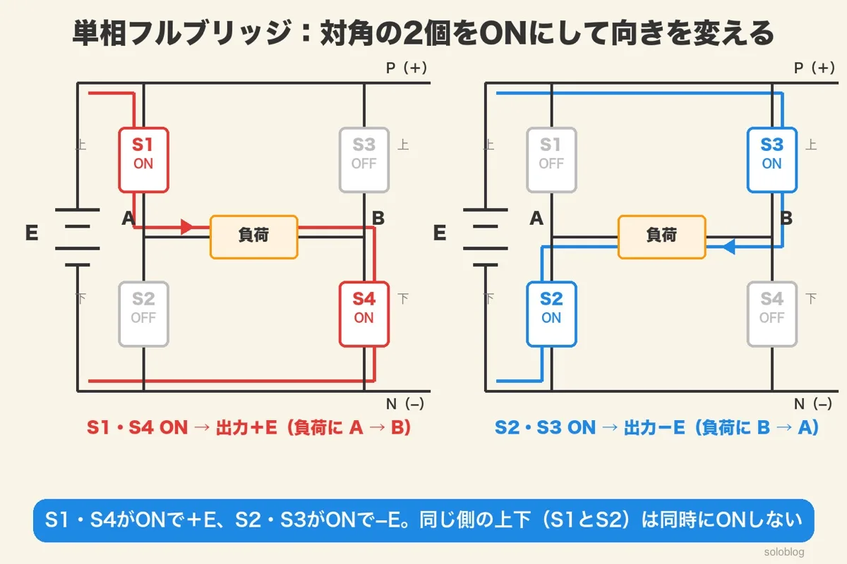 単相フルブリッジインバータで、S1とS4がONのとき負荷にAからBへ、S2とS3がONのときBからAへ電流が流れる通り道を示した回路図