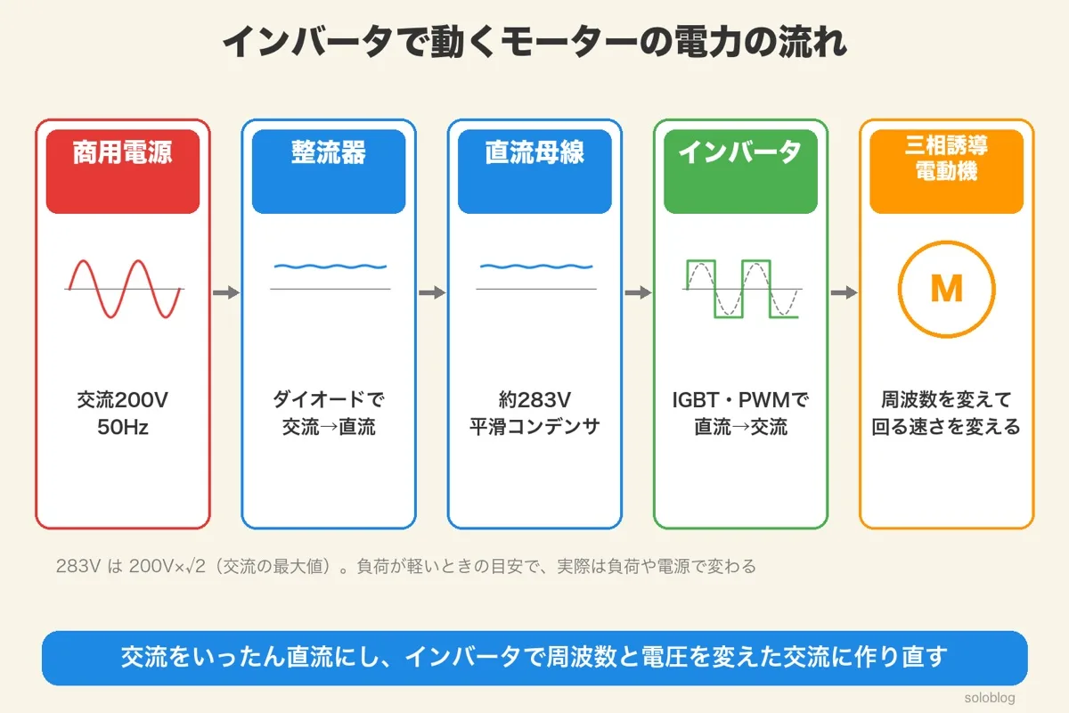 商用電源の交流200Vを整流器で直流にし、平滑コンデンサのある約283Vの直流母線からインバータで周波数を変えた交流にして三相誘導電動機を回す流れ