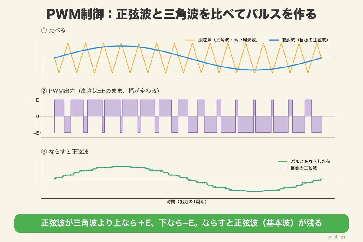 PWM制御の波形。正弦波の変調波と三角波の搬送波を比べ、正弦波が上なら+E、下なら−Eのパルスを出し、ならすと正弦波になる