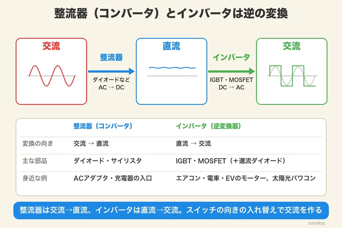 整流器(コンバータ)は交流を直流に、インバータは直流を交流に変えることを示す図と比較表