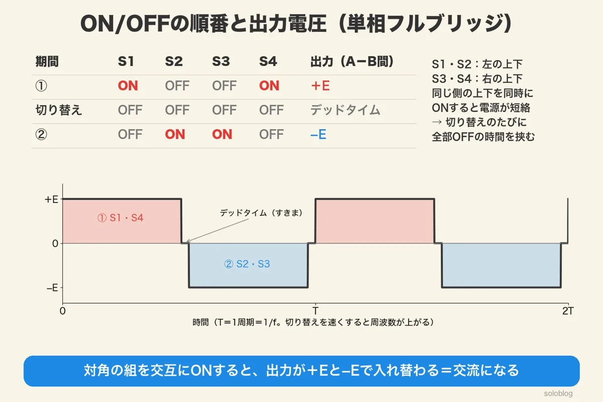 単相フルブリッジのスイッチS1〜S4のON・OFFの表と出力波形。S1とS4がONで+E、全部OFFのデッドタイムを挟み、S2とS3がONで−E
